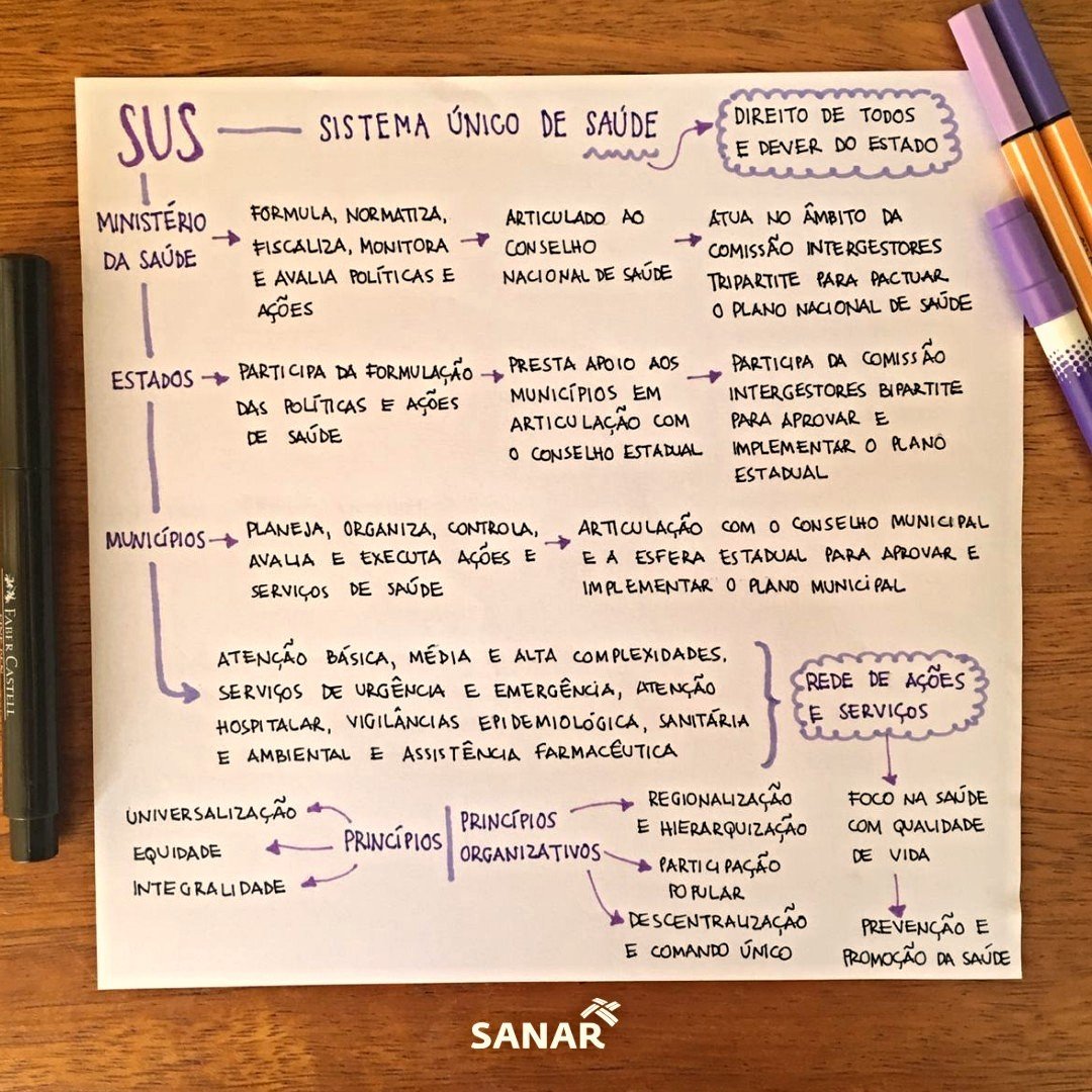 Mapa Mental do SUS - Sistema Único de Saúde