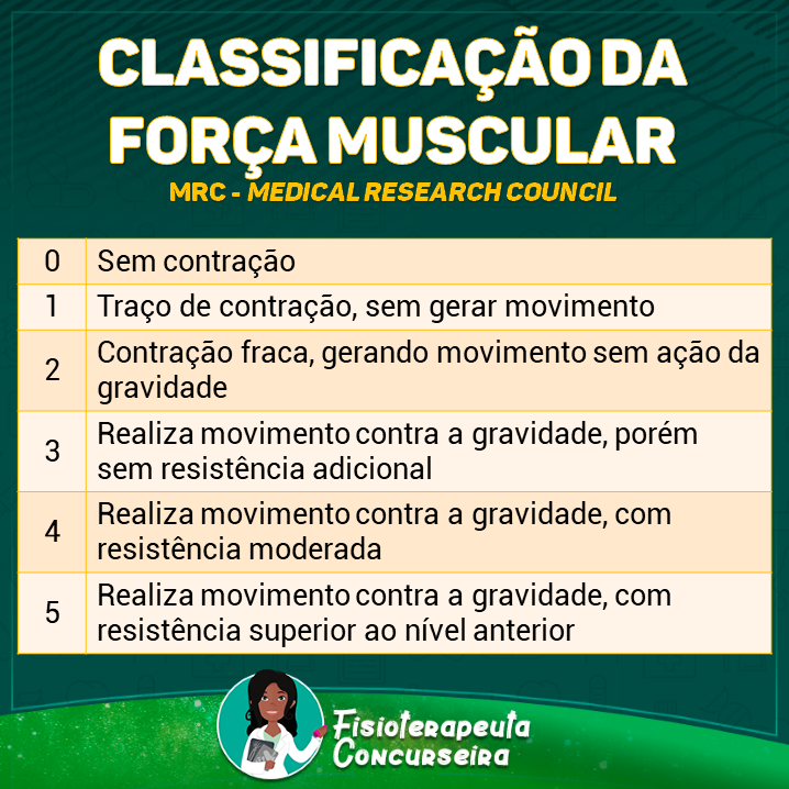 Resumo da Classificação da Força Muscular | Fisioterapia
