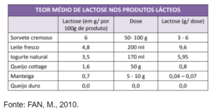 Como realizar o manejo nutricional da intolerância a lactose | Colunista